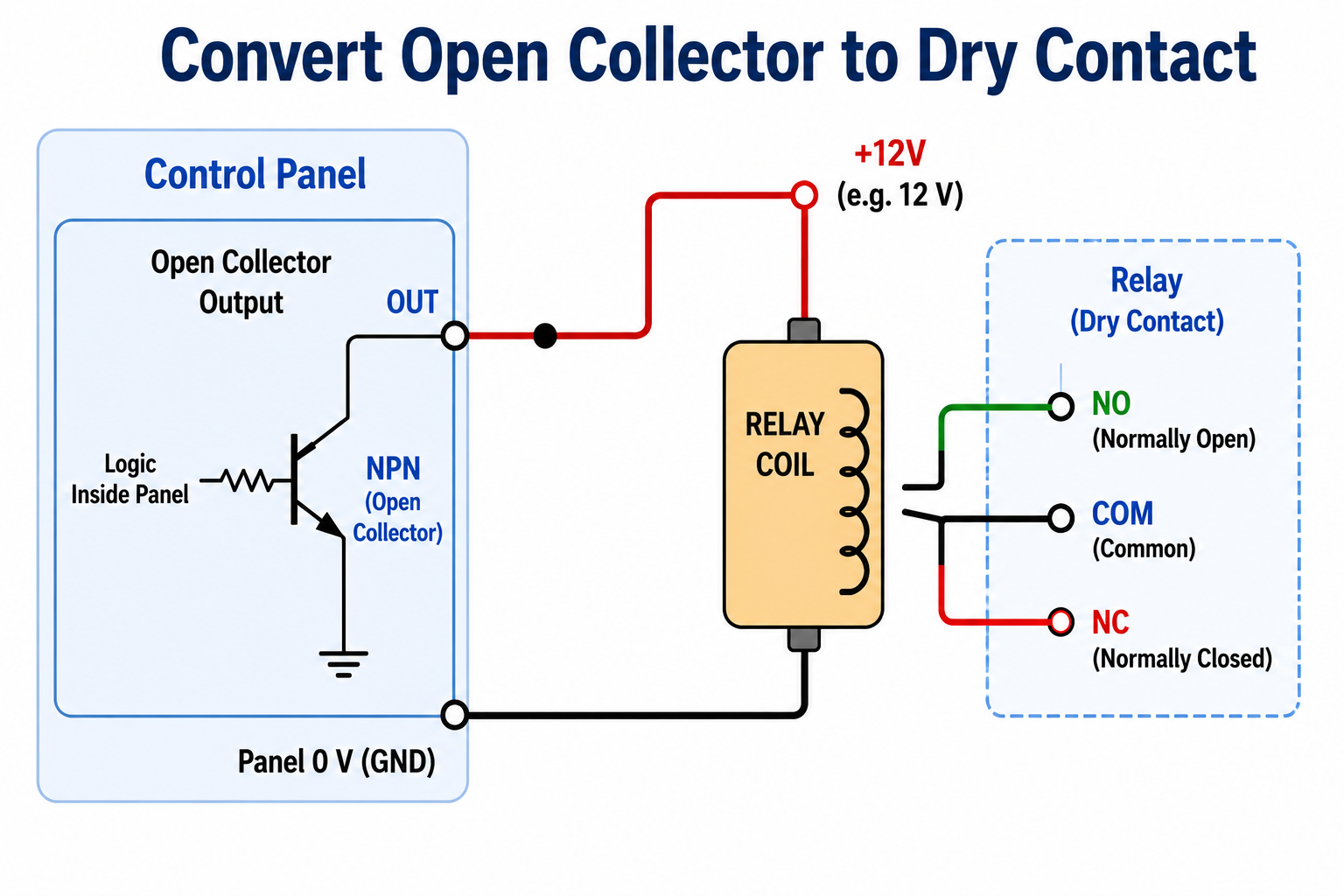 Diagram showing how to convert an open collector output to a dry contact using a small relay board such as the Altronix RBSNTTL or RB5