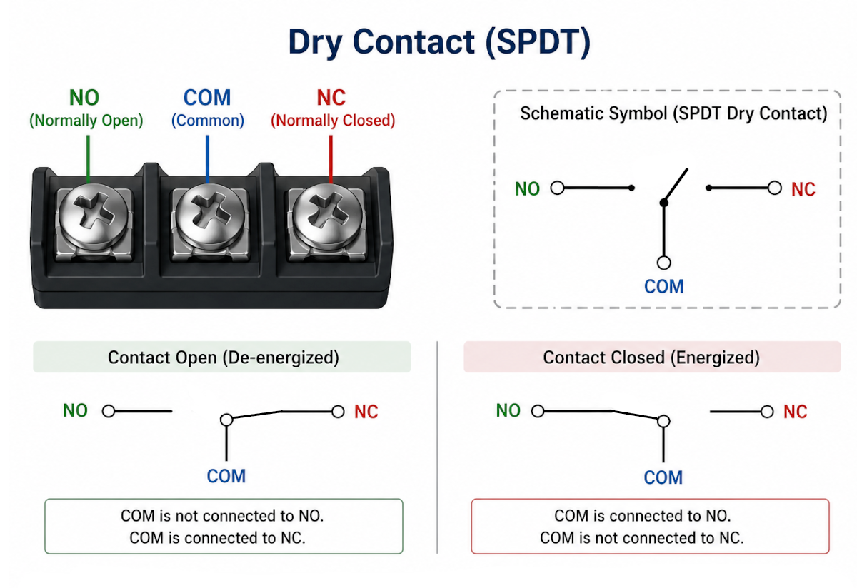 Diagram of a single-pole double-throw (SPDT) dry contact switch showing COM, NO, and NC terminals in both resting and activated states