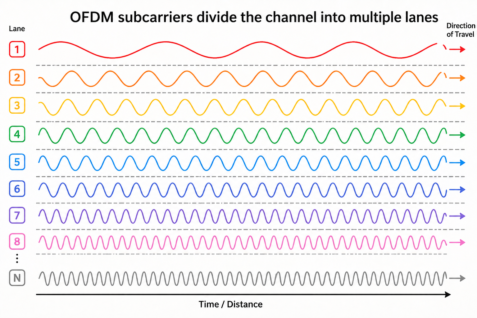 A Wi-Fi channel divided into OFDM subcarriers