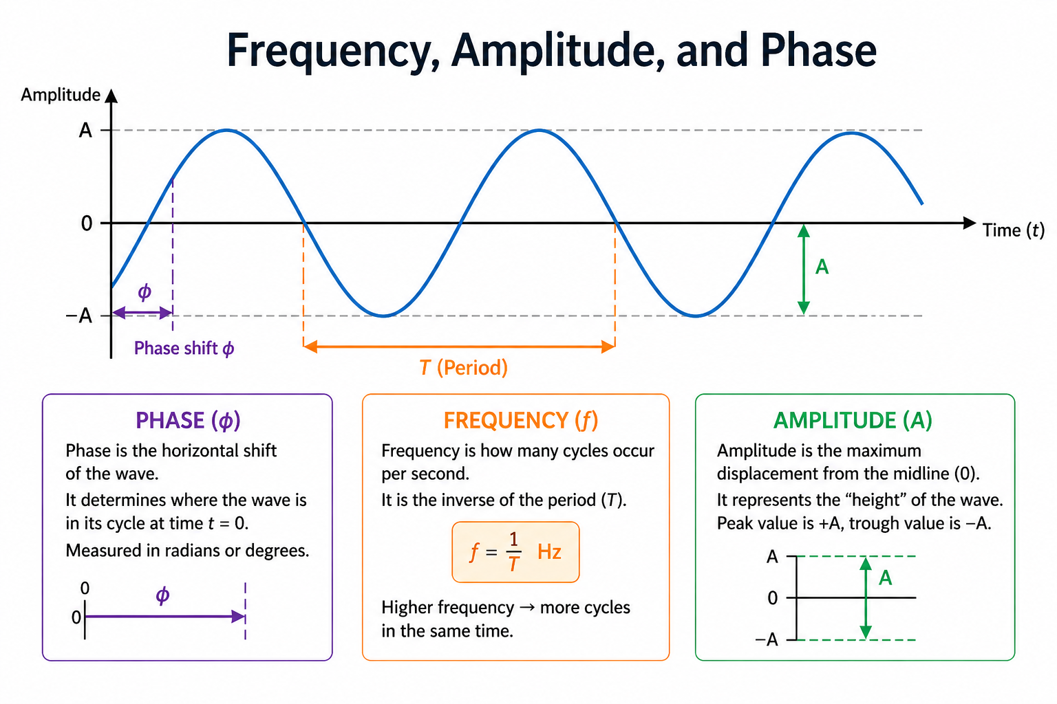 Diagram of a sine wave showing the three properties that describe it: frequency, amplitude, and phase