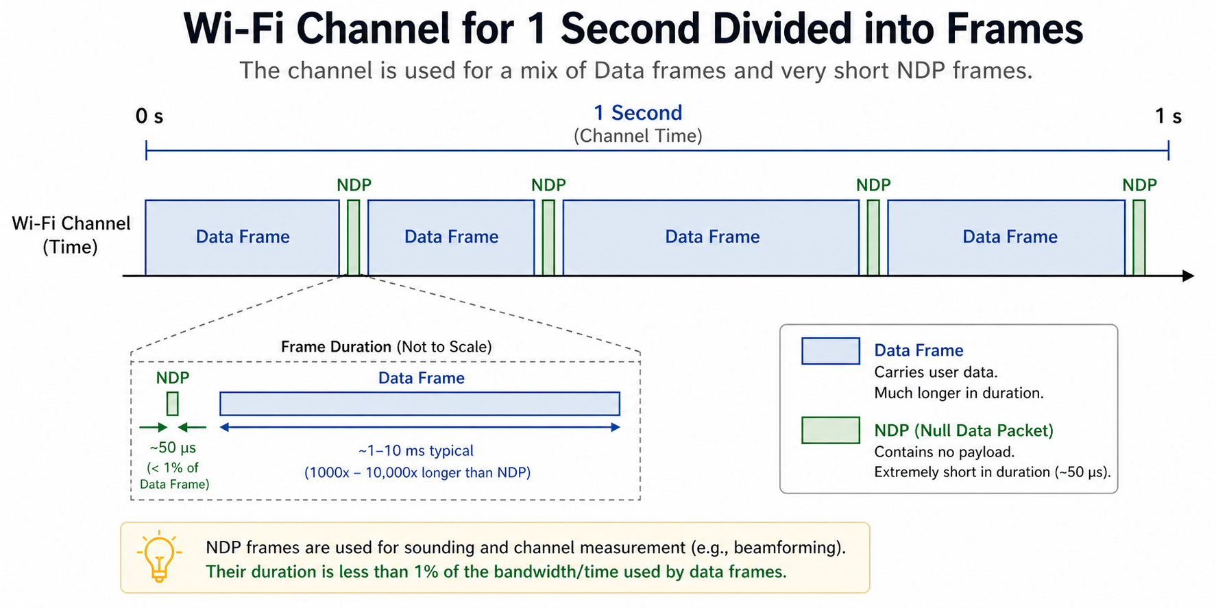 Diagram comparing NDP sounding frames and data frames sharing a Wi-Fi channel, with the preamble shown in both and a payload only in the data frames