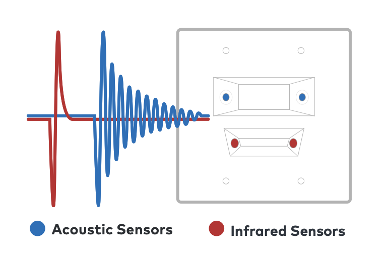 Diagram of an SDS sensor detecting the simultaneous acoustic blast and infrared muzzle flash from a gunshot